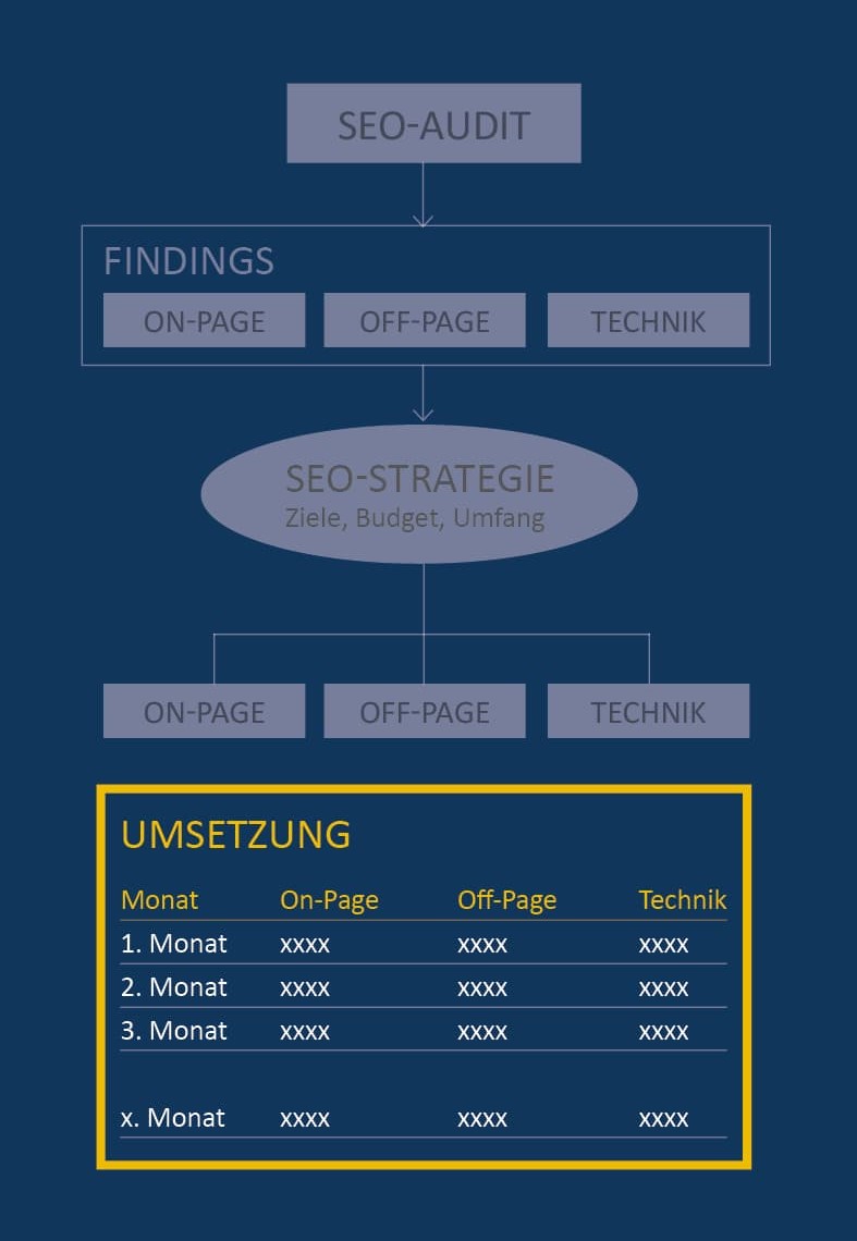 Phase 3: Die SEO Umsetzung     Im letzten Schritt der Optimierung steht die Umsetzung der Maßnahmen für die Website im Vordergrund. In der Umsetzung werden die drei SEO-Säulen On-Page, Off-Page und technische SEO verbessert.
