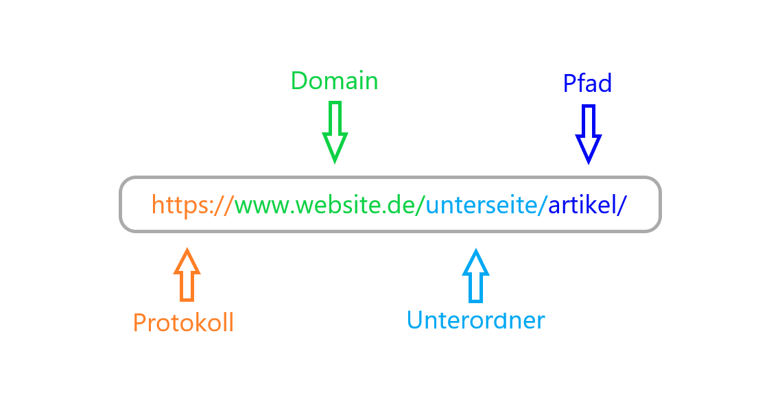 Eine sprechende URL  enthält ein Protokoll, eine Domain , einen Unterordner und eventuell einen dazugehörenden Artikel. Das ist für eine seo freundliche URL optimal.
