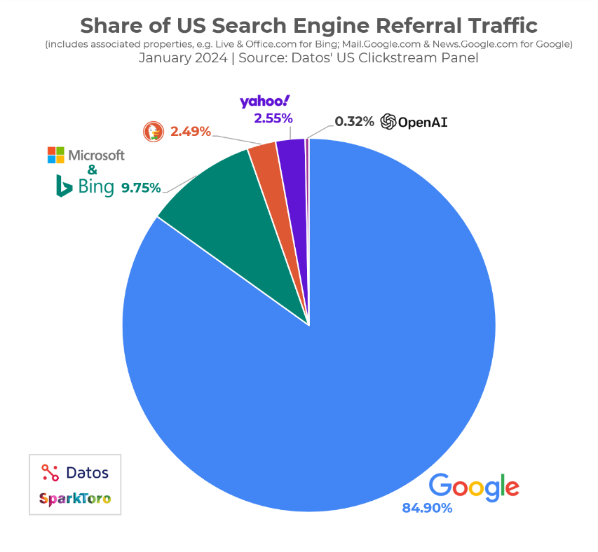 Die Grafik zeigt die Anteile des Suchmaschinentraffics verteilt über die bekanntesten Suchmaschinen. Die  Studie wurde von Sparktoro und datos veröffentlicht.