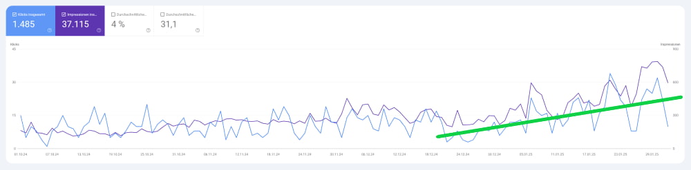 Die Grafik zeit die Entwicklung von Impressionen und organischem Traffic anhand einer Trendlinie.