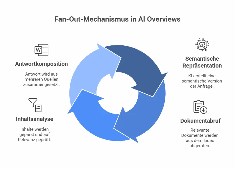 Screenshot der Google-Suchergebnisse mit aktivierter AI-Übersicht, die automatische Zusammenfassungen