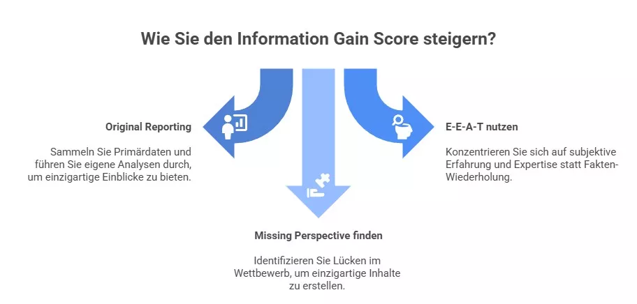 Die Grafik zeigt die Zusammensetzung von Informationsgewinn gegenüber bestehenden Wissen in den Suchergebnissen und neuem ergänzenden Wissen oder neuen Perspektiven.