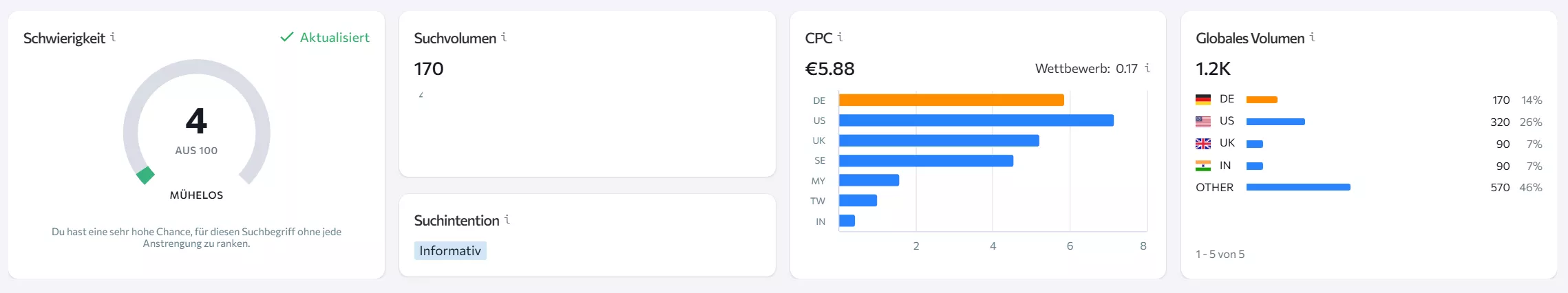 Screenshot Keyword-Analyse B2B Nische: Geringes Suchvolumen aber hoher CPC zeigt Kaufabsicht.
