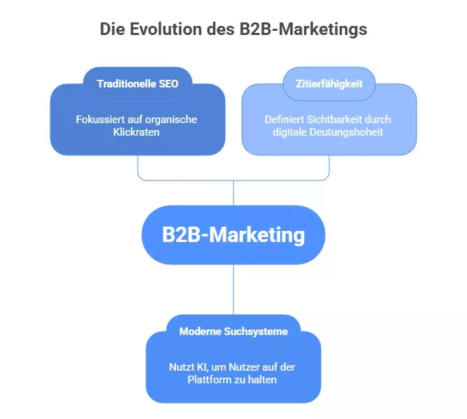 Sichtbarkeit im B2B Marketing wird neu definiert. Es geht um digitale Deutungshoheit in den generierten Antworten - die Zitierfähigkeit.